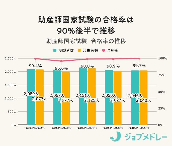 助産師国家試験の合格率