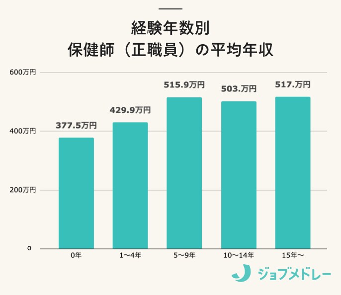 経験年数別_保健師の平均年収