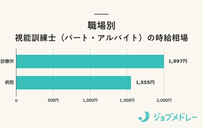 視能訓練士の職場別時給相場（パート・バイト）