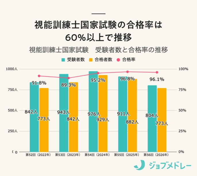 視能訓練士国家試験の合格基準
