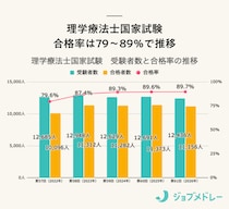 【結果速報】第61回理学療法士国家試験の合格者数・合格率・合格基準と、入職1年目の実体験を紹介！