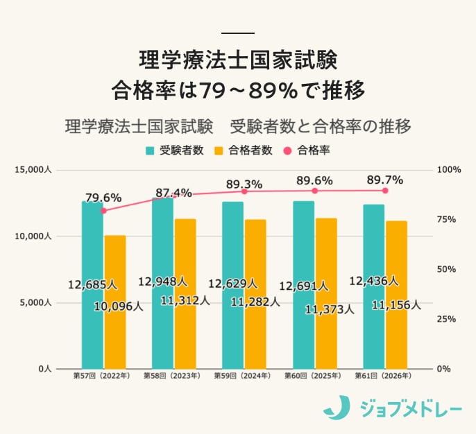 【結果速報】第61回理学療法士国家試験の合格者数・合格率・合格基準と、入職1年目の実体験を紹介！