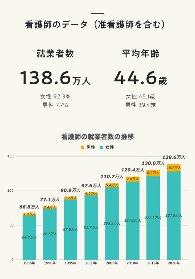 令和2年 看護師のデータ(准看護師を含む)