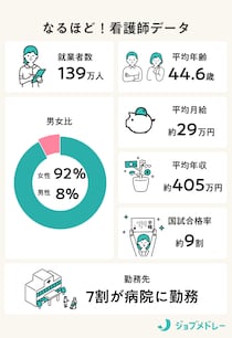 看護師になるには？資格の取得方法、仕事内容、職場について徹底解説！