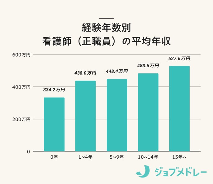 看護師の経験年別平均年収