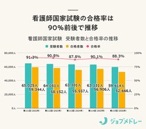 【結果速報】第115回看護師国家試験の合格者数・合格率・合格基準と、看護師1年目の実体験を紹介！