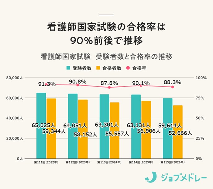 【結果速報】第115回看護師国家試験の合格者数・合格率・合格基準と、看護師1年目の実体験を紹介！