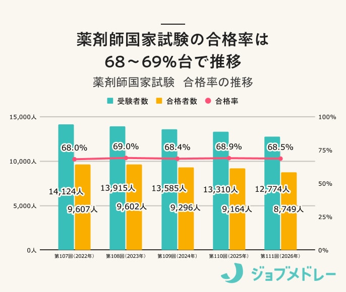 薬剤師国家試験の合格率