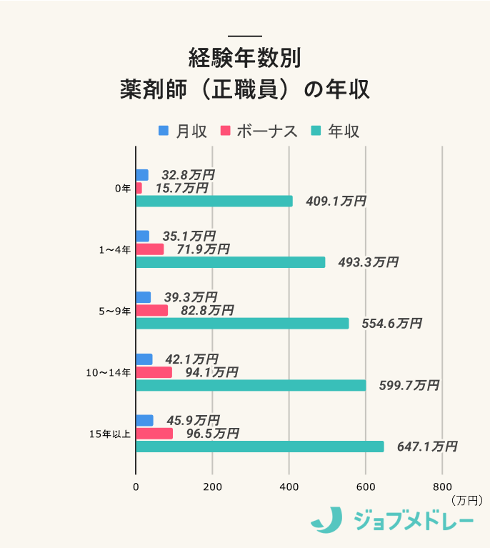 経験年数別　薬剤師（正職員）の年収