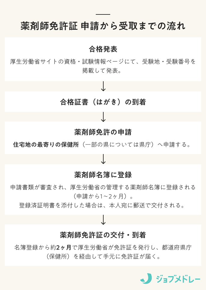 薬剤師免許証 申請から受取までの流れ