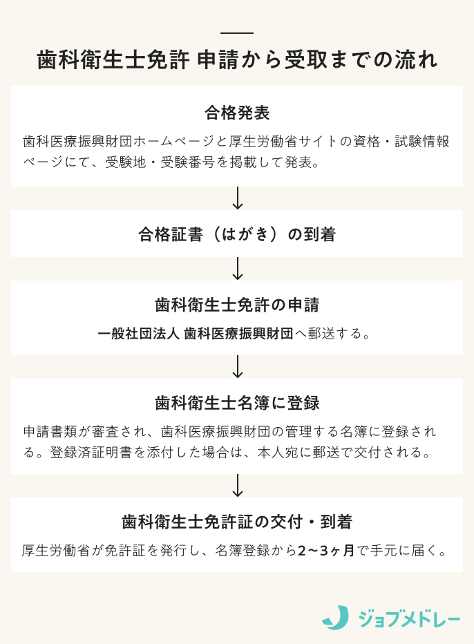 歯科衛生士申請から受取までの流れ