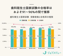 【合格発表】第35回歯科衛生士国家試験の合格者数・合格率・合格基準と、実際に働く人の実体験を紹介！
