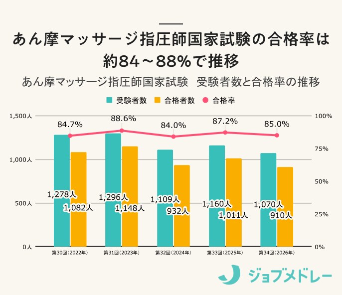 あん摩マッサージ指圧師合格率