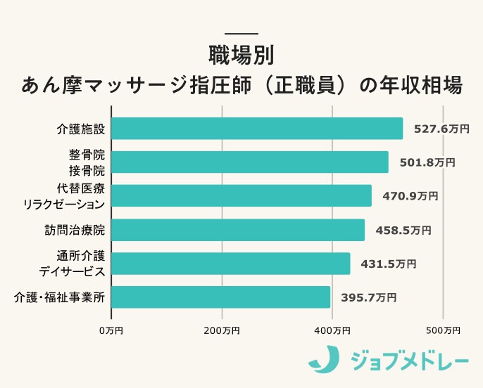 職場別 あん摩マッサージ指圧師（正職員）の年収相場