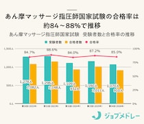 【合格発表】第34回あん摩マッサージ指圧師国家試験の合格者数・合格率・合格基準と、実際に働く人の実体験を紹介！