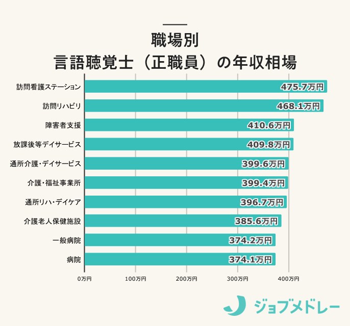 職場別 言語聴覚士（正職員）の年収相場