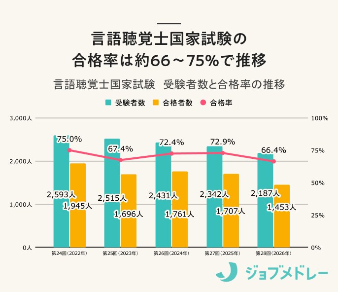 言語聴覚士の合格率