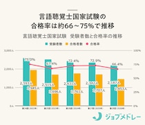【合格発表】第28回言語聴覚士国家試験の合格者数・合格率・合格基準と、入職者の実体験を紹介！