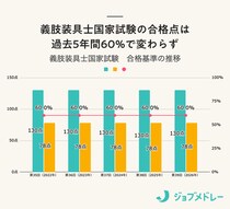【合格発表】第39回義肢装具士国家試験の合格者数・合格率・合格基準は？