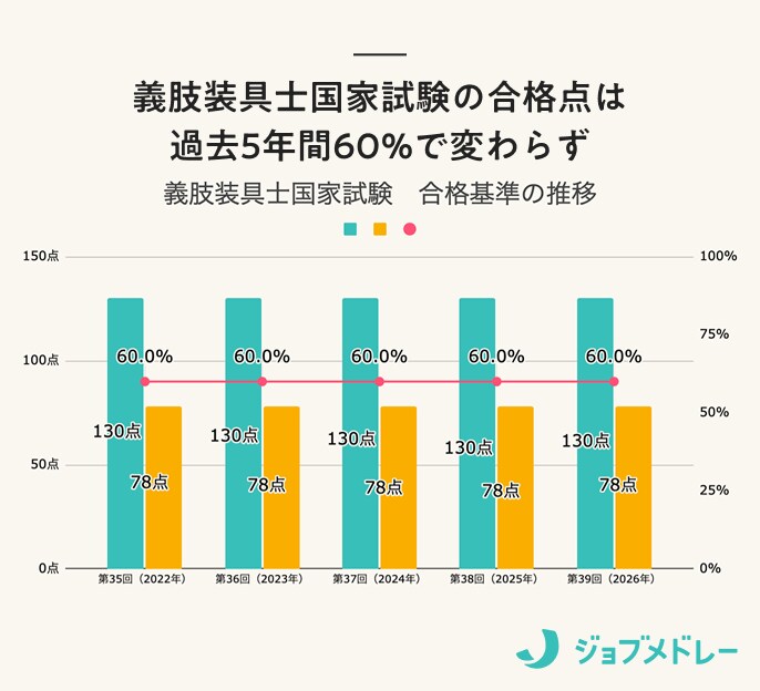 【合格発表】第39回義肢装具士国家試験の合格者数・合格率・合格基準は？