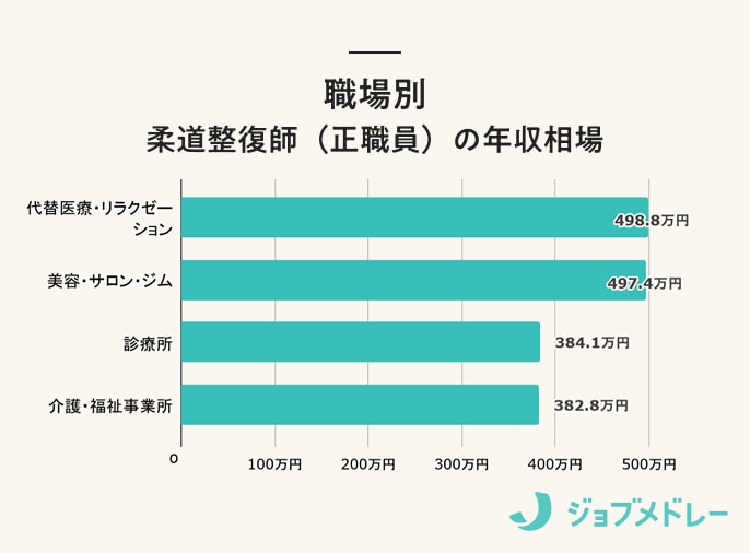 柔道整復師の職場別年収相場