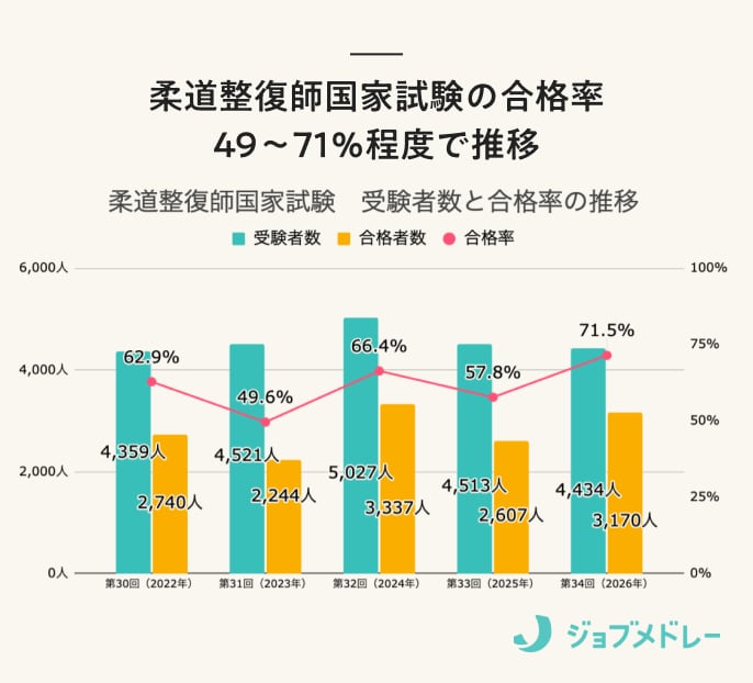 【合格発表】第34回柔道整復師国家試験の合格者数・合格率・合格基準と、入職後の実体験を紹介！