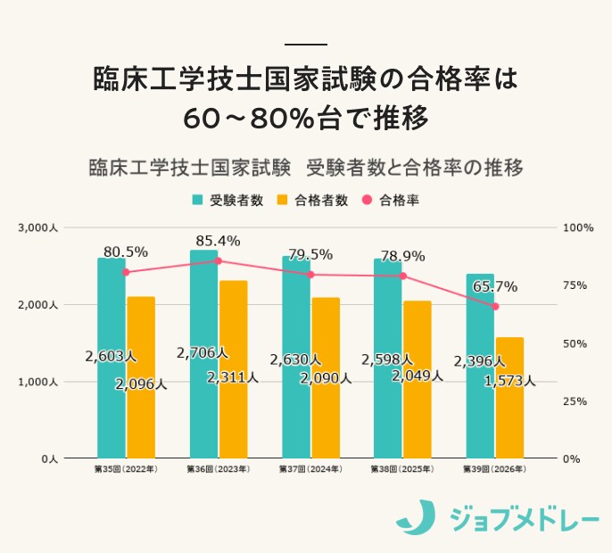 臨床工学技士の合格率