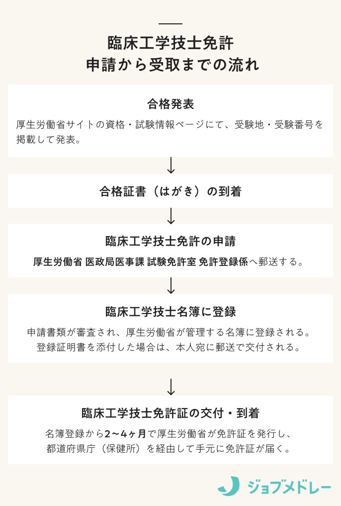 臨床工学技士免許
申請から受取までの流れ