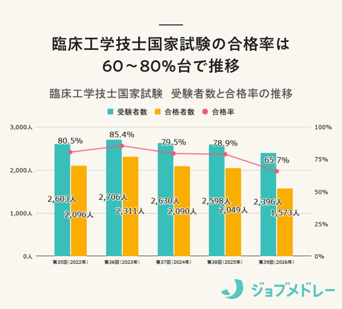 【合格発表】第39回臨床工学技士国家試験の日程、過去の合格者数・合格率・合格基準