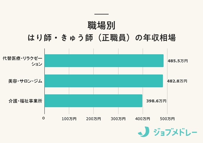 はり師・きゅう師の職場別年収相場（正職員）