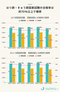 【合格発表】第34回はり師・きゅう師国家試験の合格者数・合格率・合格基準と、入職後の実体験を紹介！