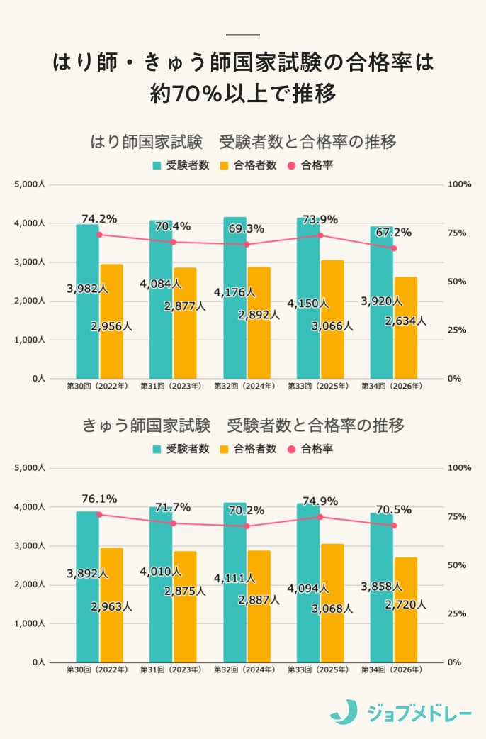 【合格発表】第34回はり師・きゅう師国家試験の合格者数・合格率・合格基準と、入職後の実体験を紹介！