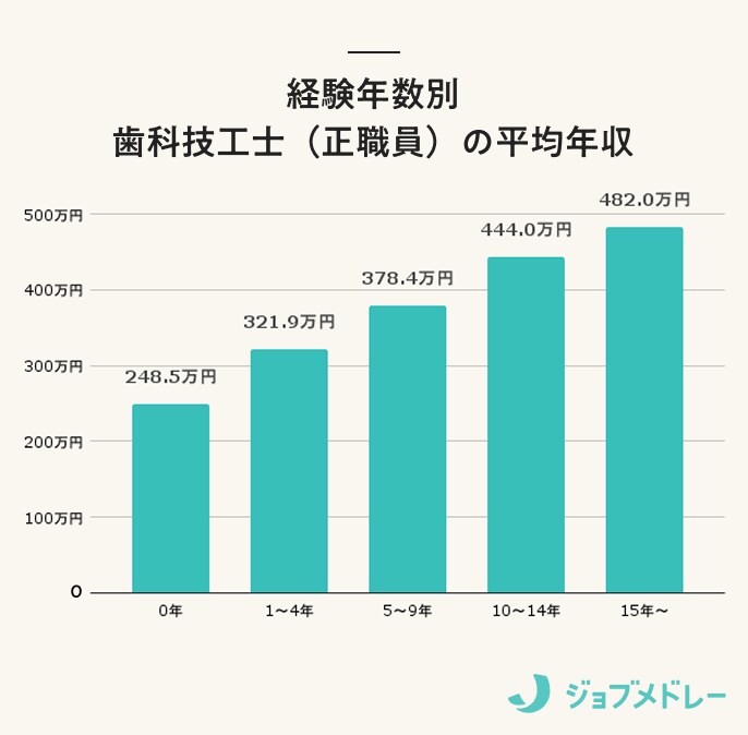 経験年数別歯科技工士の平均年収