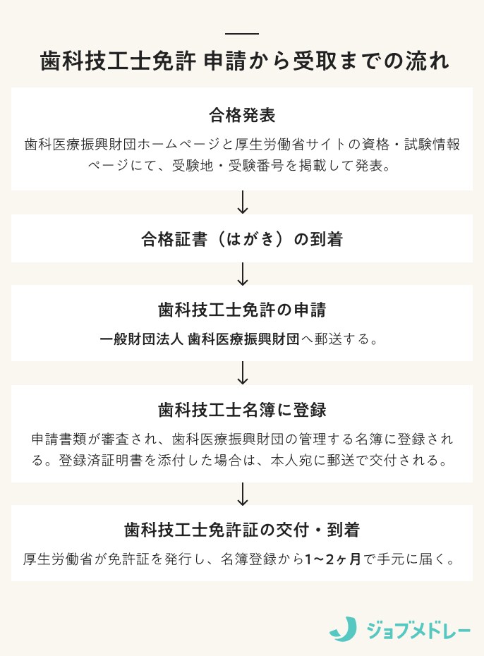 歯科技工士免許申請の流れ