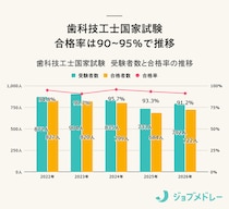 【合格発表】第11回歯科技工士国家試験の合格者数・合格率・合格基準と、歯科技工士の実体験を紹介！