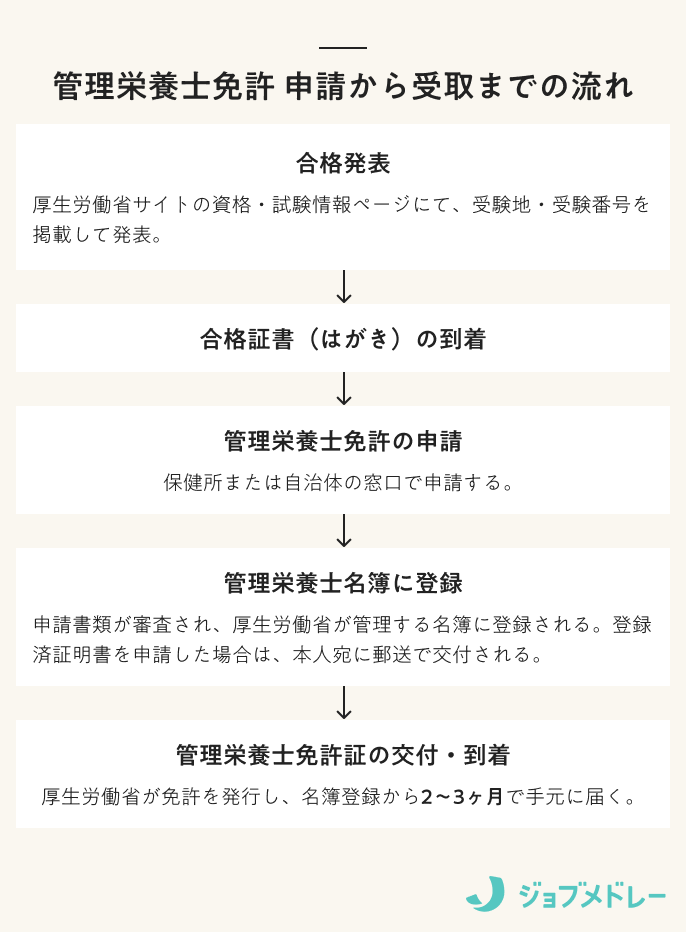 管理栄養士免許 申請から受け取りの流れ