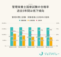 【合格発表】第40回管理栄養士国家試験の合格者数・合格率・合格基準と、管理栄養士の実体験を紹介！