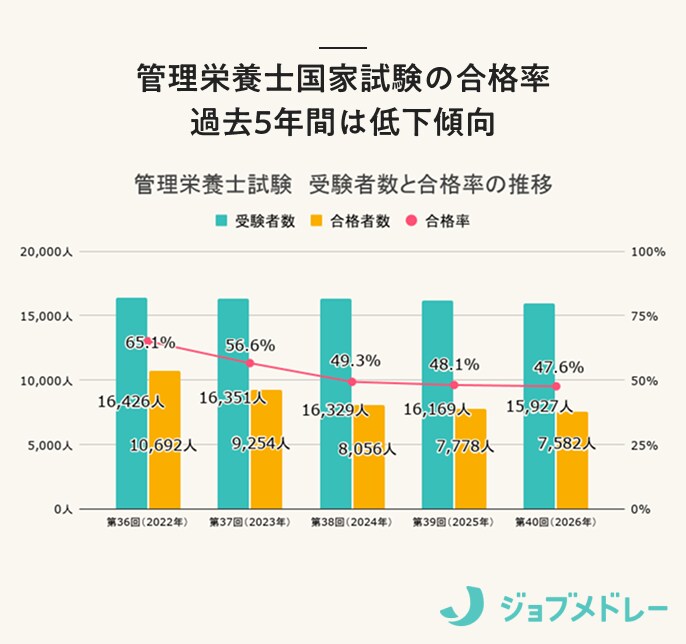 管理栄養士の合格率
