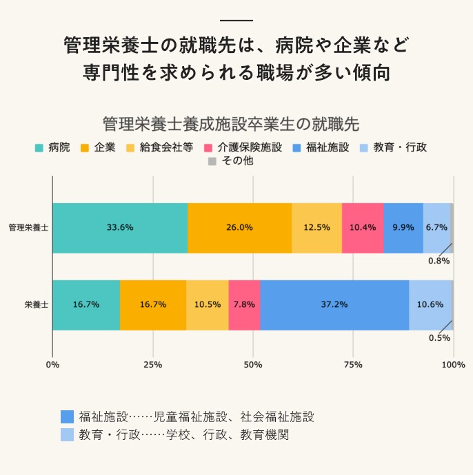 【管理栄養士】の就職先