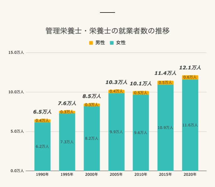 2023管理栄養士・栄養士の就業者数の推移