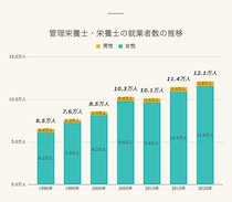 管理栄養士とは？栄養士との違い、必要な資格、仕事内容、管理栄養士にしかできないことについて解説！