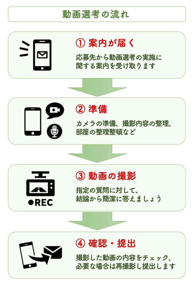 動画選考の流れ