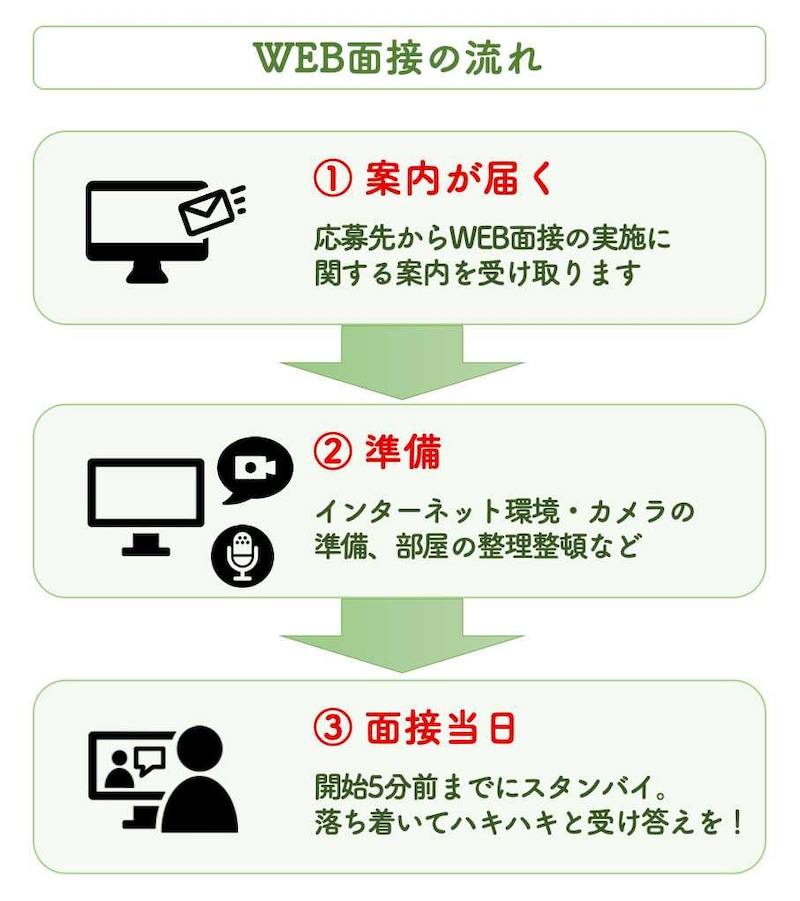 WEB面接の流れ