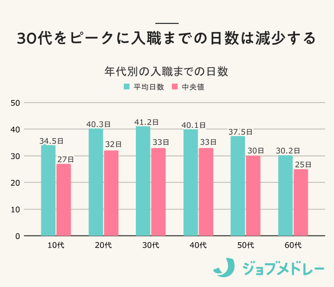 医療事務の年代別の点祝活動期間