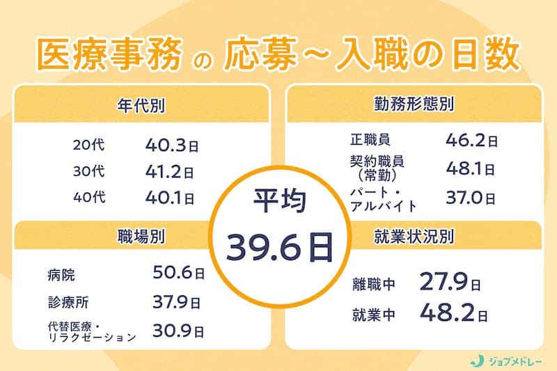 医療事務の“応募”から“入職”までにかかる日数は？1万5,585人を徹底分析！_KV