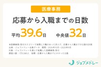 医療事務の“応募”から“入職”までにかかる日数は？1万5,585人を徹底分析！