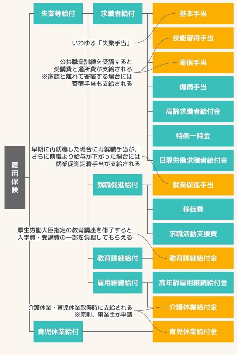 雇用保険_給付の種類