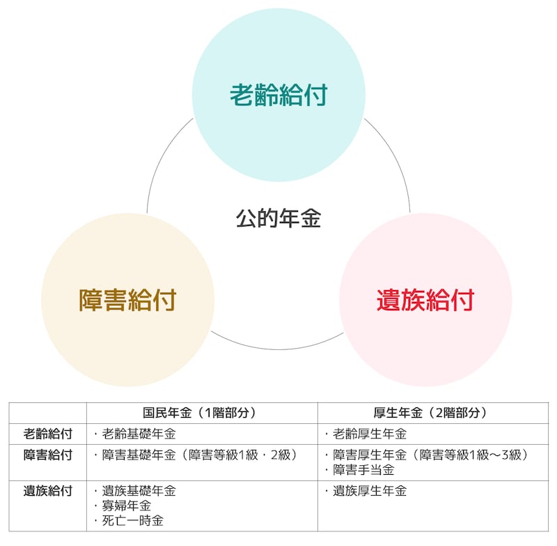 年金は老齢給付、障害給付、遺族給付の3種類