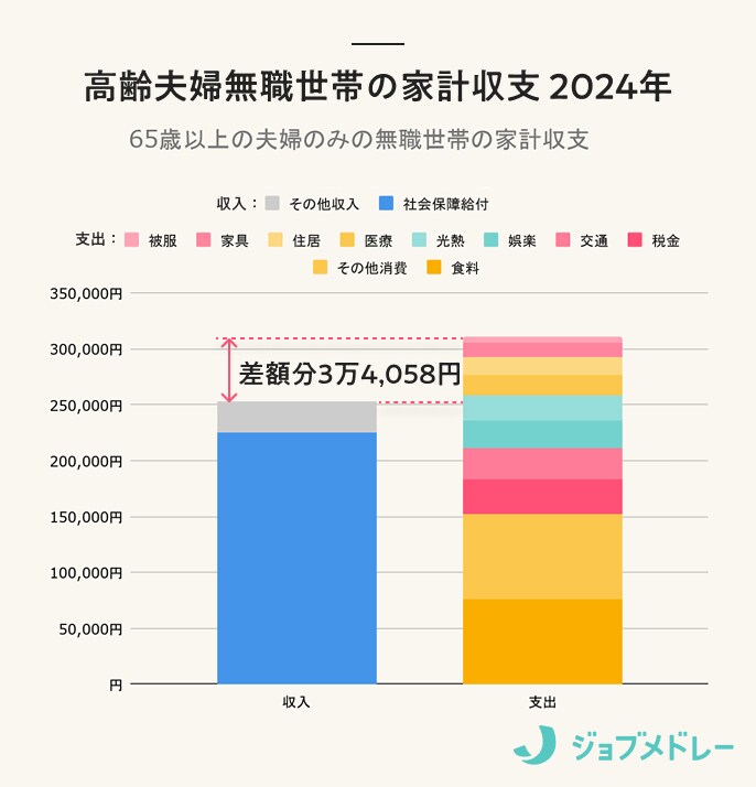 高齢夫婦無職世帯の家計収支