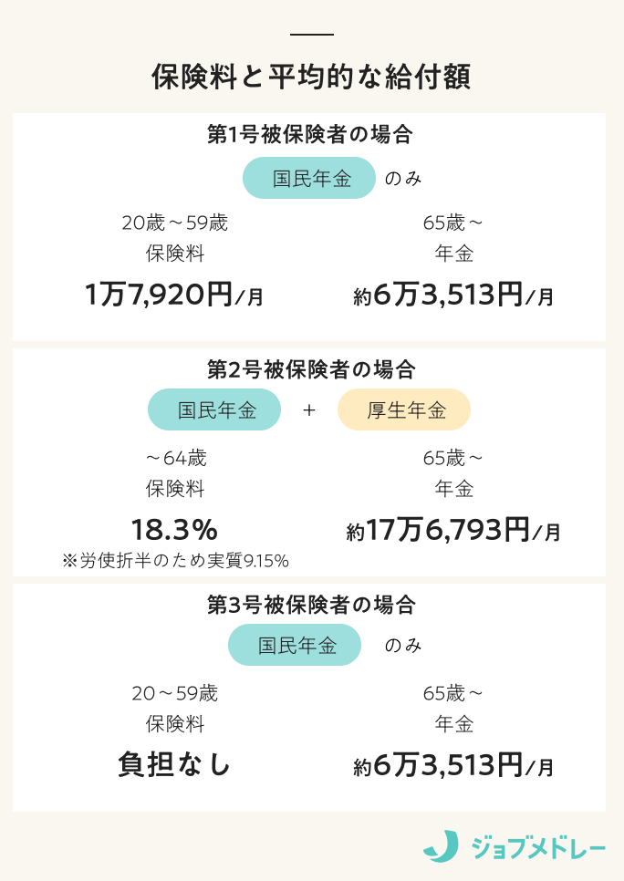 保険料と平均的な給付額